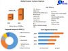 Starter Culture Market Global Production, Growth, Share, Demand and Applications Forecast to 2029