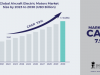 Aircraft Electric Motors Market Size, Share Projections for 2023-2030