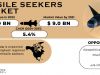 Missile Seekers Market Size, Shaping Future Trends and Growth from 2024-2031