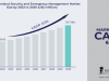 Homeland Security and Emergency Management Market Size, Unveiling the Potential Scope for 2023-2030