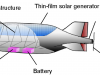 High Altitude Pseudo Satellite Market: Unraveling Growth Prospects and Trends till 2024-2031