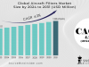 Aircraft Filters Market Size, Share Projections for 2024-2031