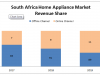 Africa Home Appliance Market Share and Size