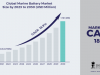 Marine Battery Market Size, Forecasting Growth and Trends from 2023-2030