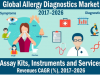 Allergy Diagnostics Market Static Represent 12% CAGR Prospects 2017 to 2026