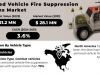 Armored Vehicle Fire Suppression Systems Market Size, Forecasting Share and Scope for 2024-2031