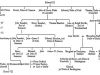 History of The Royal Families