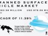 Unmanned Surface Vehicle Market Size, Segmentation, Top Manufacturers and Forecast to 2024-2031