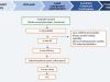 High Throughput Screening