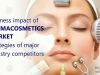 Increasing Incidence of Skin Diseases Driving Dermacosmetics Market Growth