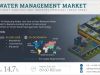 Growing Demand for Water Efficiency Boosts Smart Water Management Market