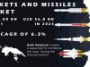 Rockets and Missiles Market Size: Analyzing Trends and Projected Outlook for 2024-2031