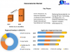 Nanomaterials Market Industry Research on Growth, Trends and Opportunity in 2029