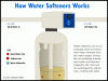The Working System Of A Water Softener